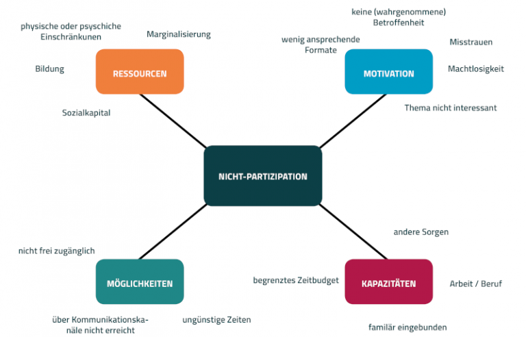 Mitwirkung Und Aktivierung Der Bürgerschaft – Analoge, Digitale Und ...