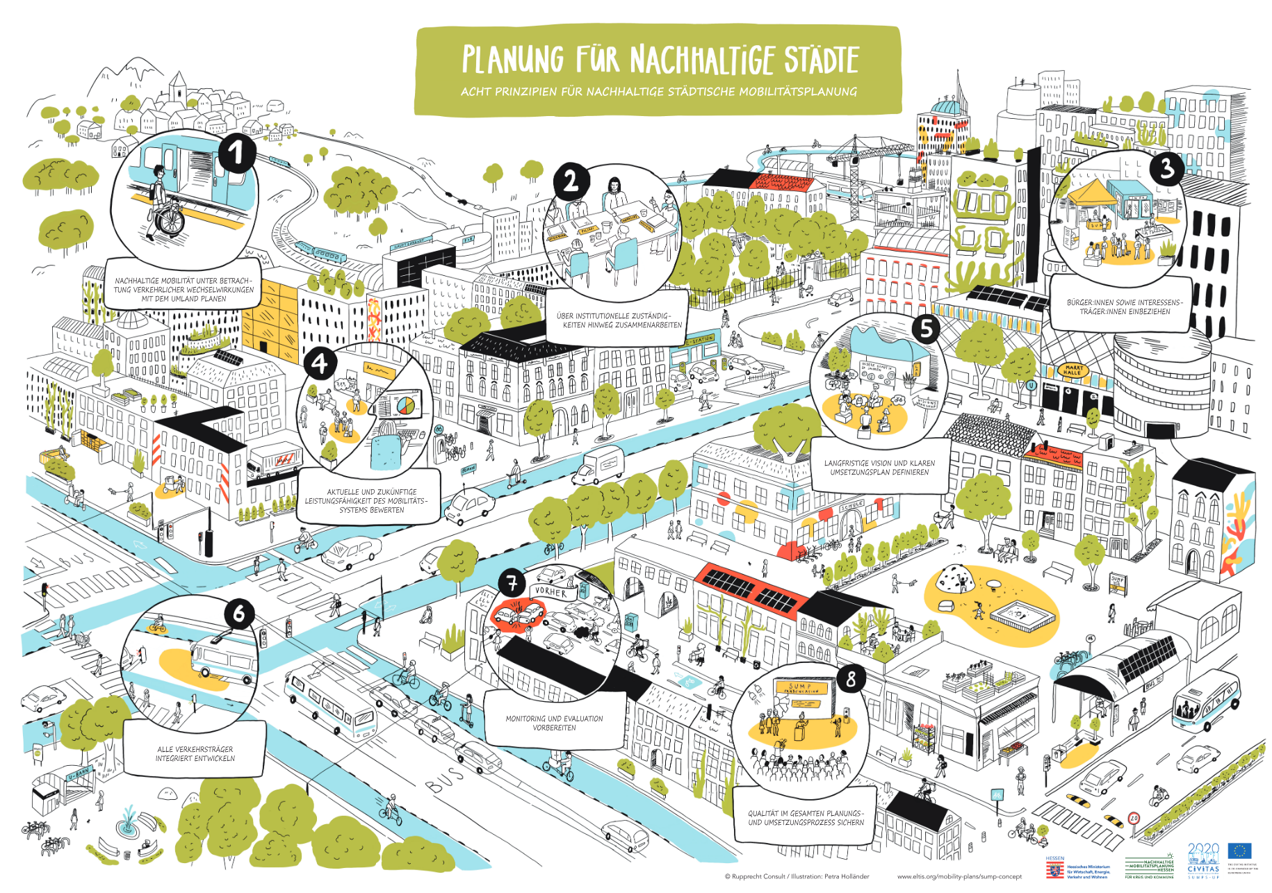 SUMP-Poster – Urbaner Raum vom Fachzentrum Nachhaltige Mobilitätsplanung Hessen; Illustration einer Stadt mit Abbildung der acht Prinzipien für nachhaltige städtische Mobilitätsplanung