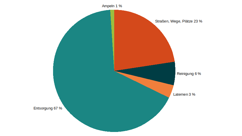Grafik zur Verteilung der Meldungen beim Mängelmelder Essen nach Kategorie, 2024