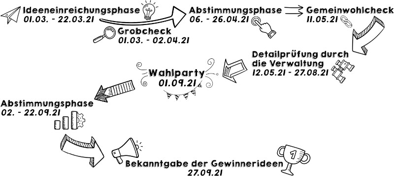 Zeitstrahl, Ablaufplan der verschiedenen Beteiligungsphasen beim Bürger*innenbudget 2021 der Stadt Wuppertal. Schon dort setzte die Stadt auf crossmediale Bürgerbeteiligung und kombinierte digitale Verfahren mit Vor-Ort-Veranstaltungen wie etwa dem Gemeinwohl-Check.